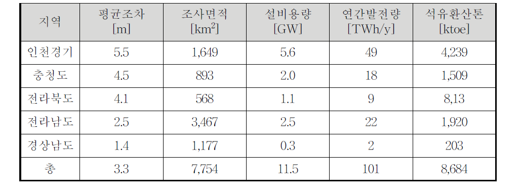 조력에너지 이론적 자원량