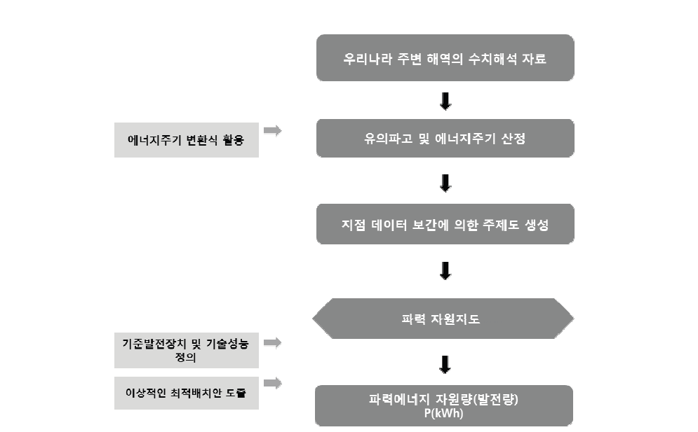 파력에너지 자원지도 산정체계