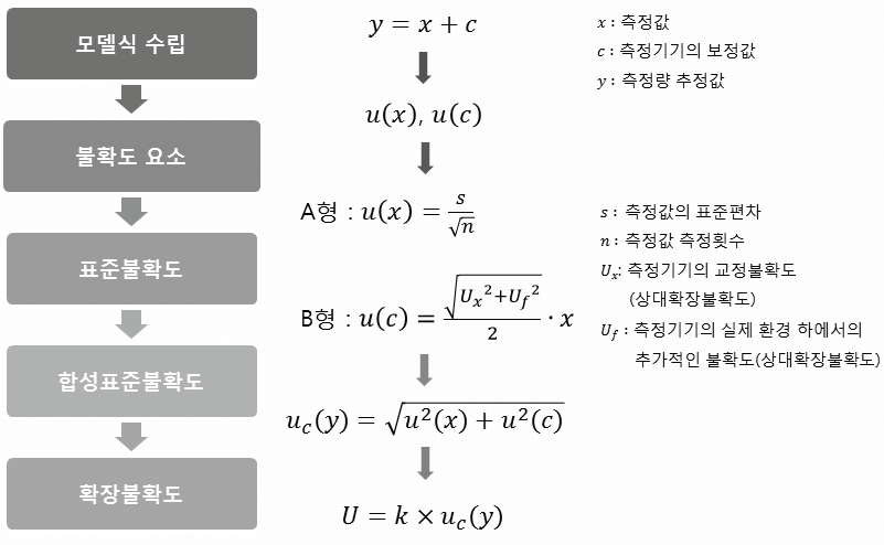 일사량 데이터에 대한 불확도 평가 절차