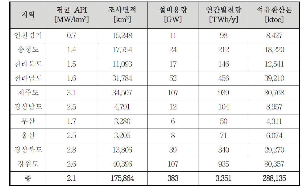 파력에너지 이론적 자원량