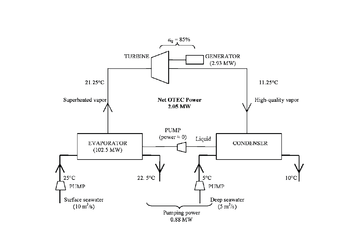 Illustration of standard OTEC process when η=0.5 and Qww=10 m3/s; work ratio is 1.0 (Nihous(2005))