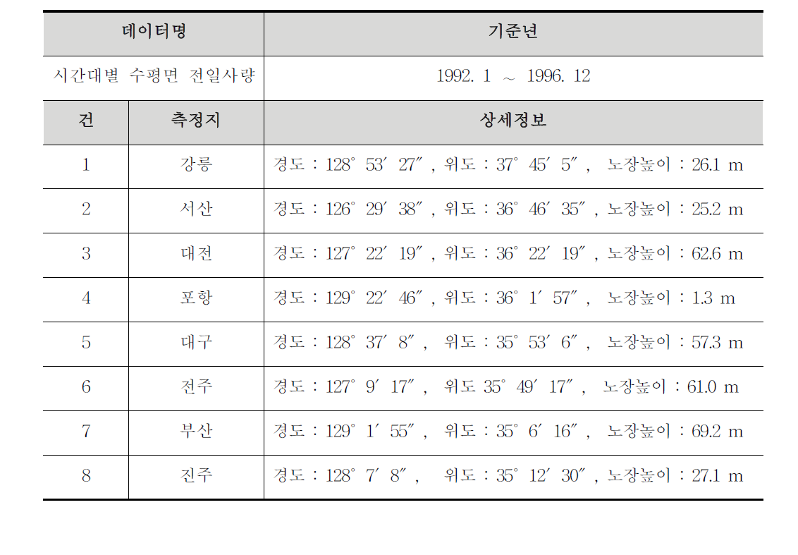 등급부여 요청 데이터 상세내용