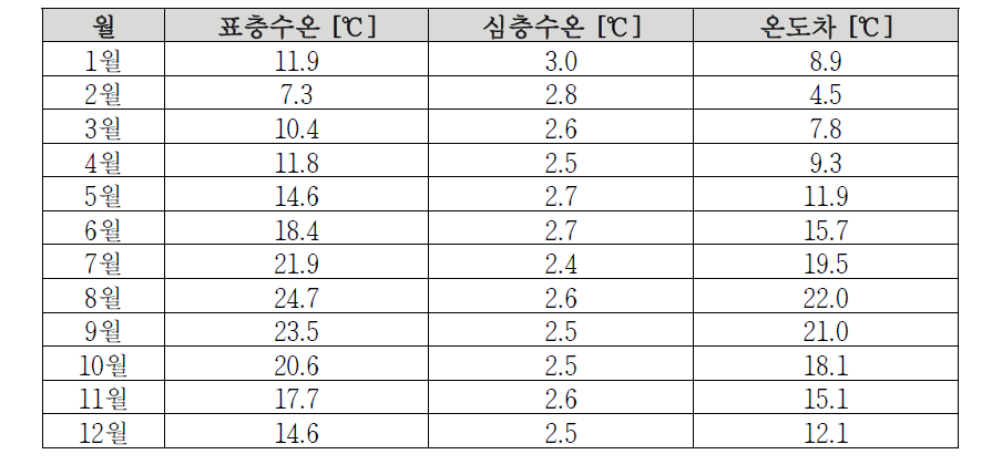 월평균 수온분포