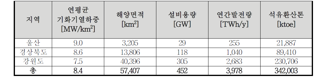 해수온도차발전 자원량