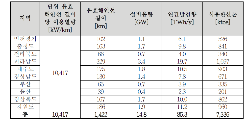 해수냉난방 자원량