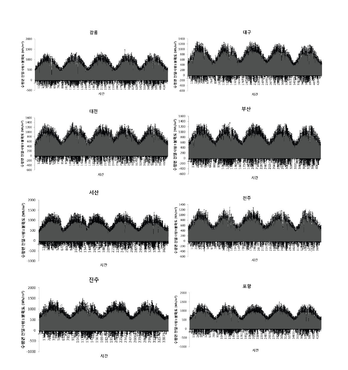 국내 8개 지역의 시간대별 수평면 전일사량에 대한 불확도 평가 결과 그래프