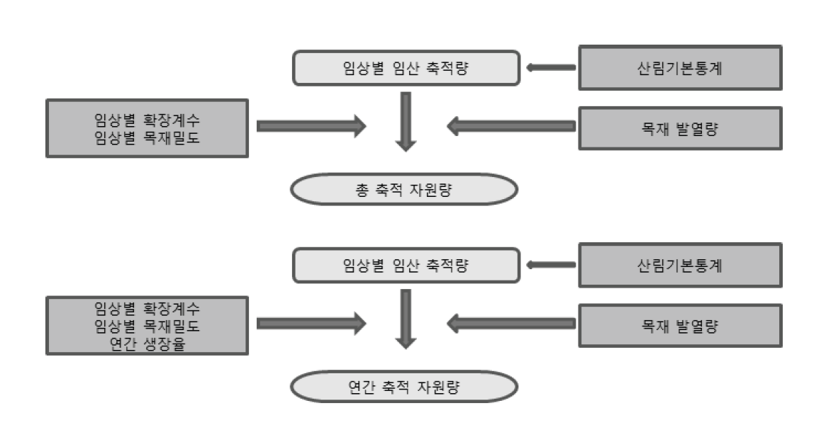 임산 바이오매스 자원량 산정 모식도