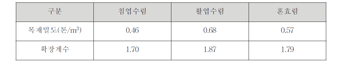 목재 밀도와 확장계수