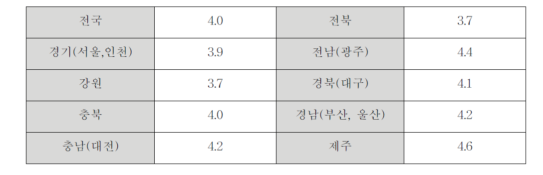 연간 체적 생장율(%)