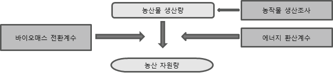 농산 바이오매스 자원량 산정 모식도