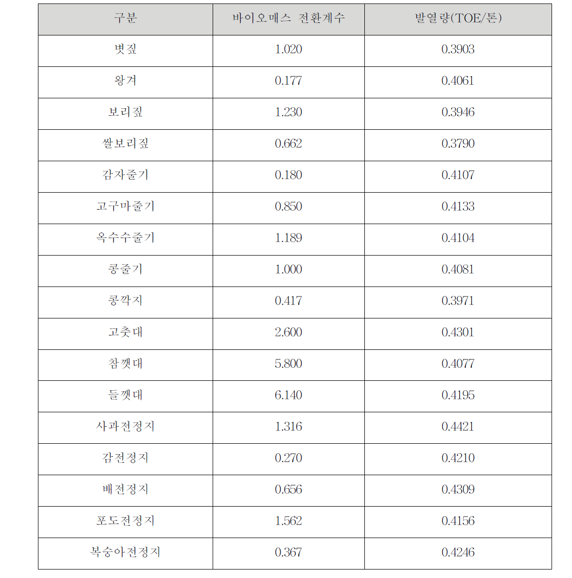 농산 바이오매스 전환계수 및 발열량