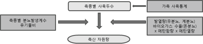 축산 바이오매스 자원량 산정 모식도