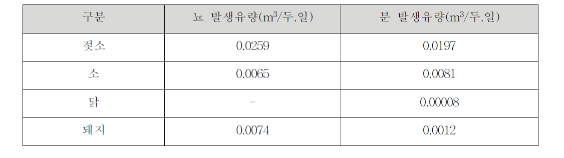 분뇨 발생량 원단위