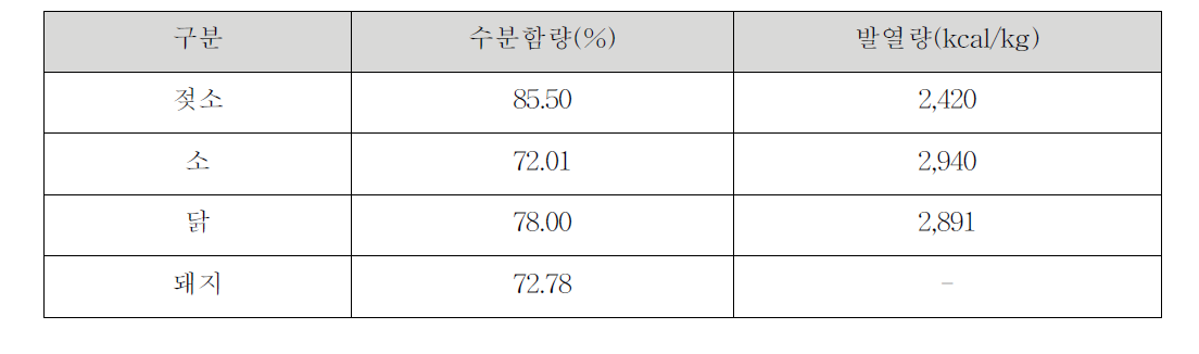 분의 수분함량 및 발열량