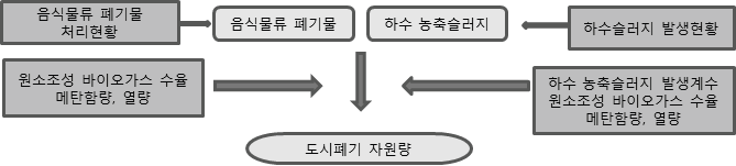 도시폐기 바이오매스 자원량 산정 모식도