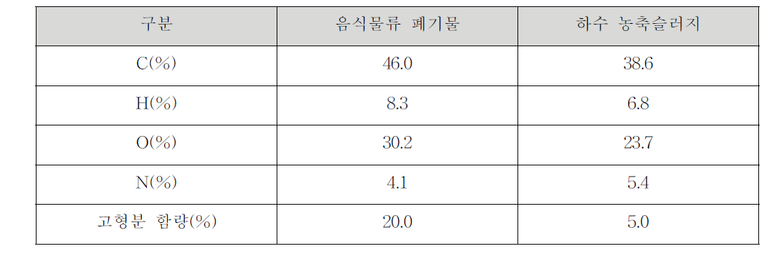 음식물류 폐기물과 하수 농축슬러지의 원소조성 및 고형물 함량