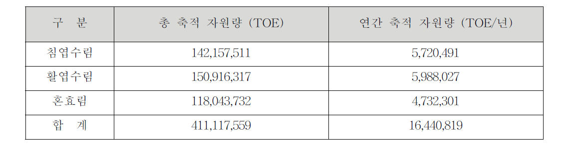 임산 바이오매스 자원량