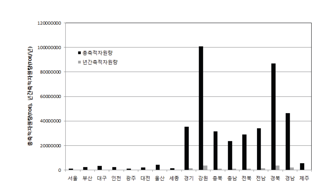 시도별 임산 바이오매스 자원량