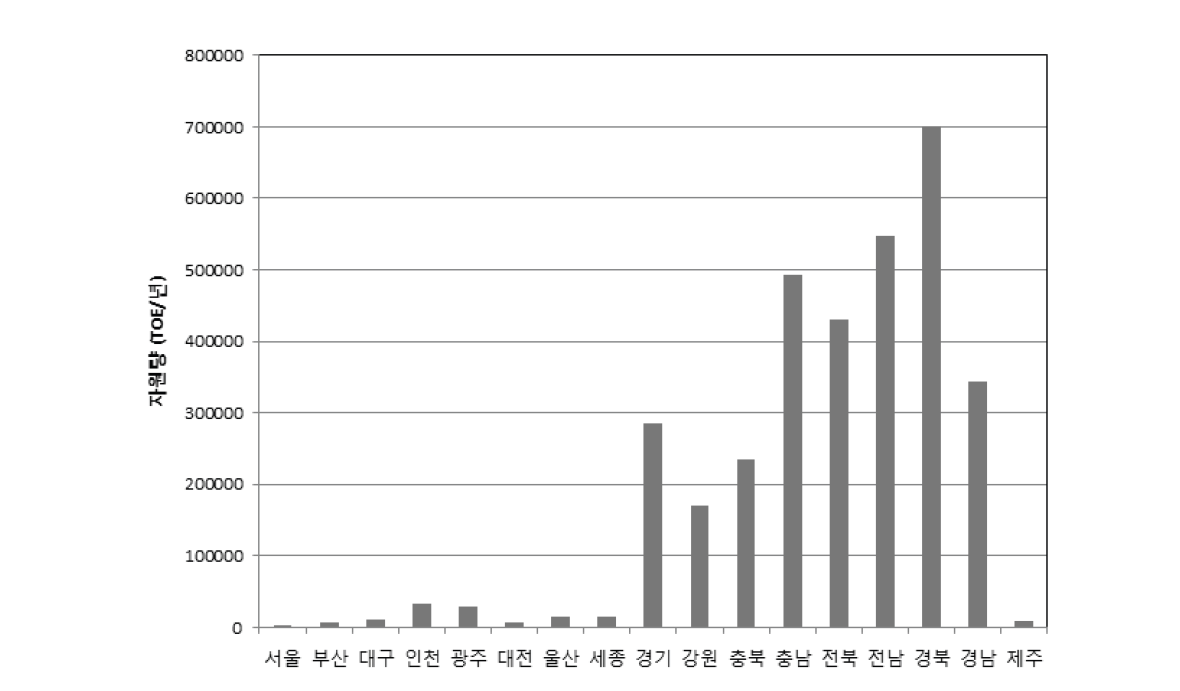 시도별 농산 바이오매스 자원량