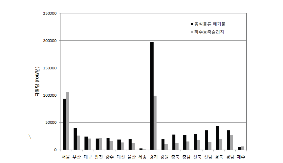 시도별 도시폐기 바이오매스 자원량