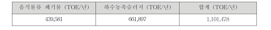 도시폐기 바이오매스 자원량