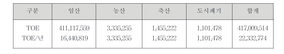 바이오매스의 이론적 총 자원량