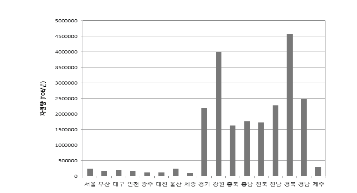 시도별 바이오매스 총 자원량