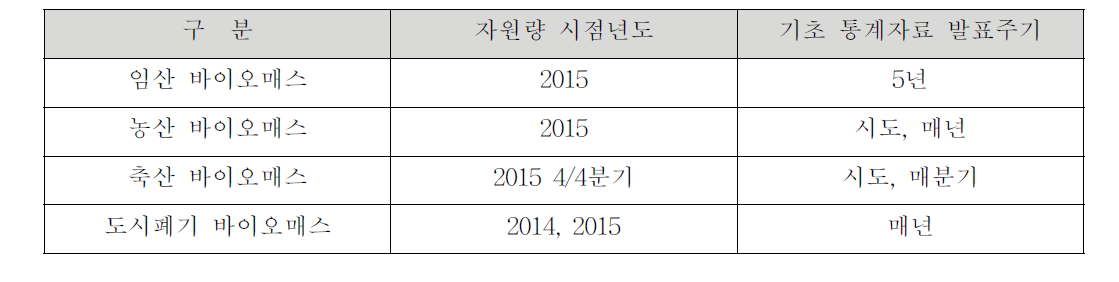 바이오매스 자원량 통계자료 시점년도