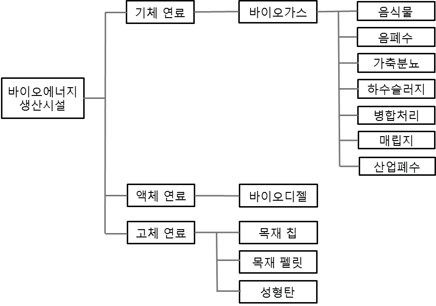 바이오에너지 생산시설 분류 체계도