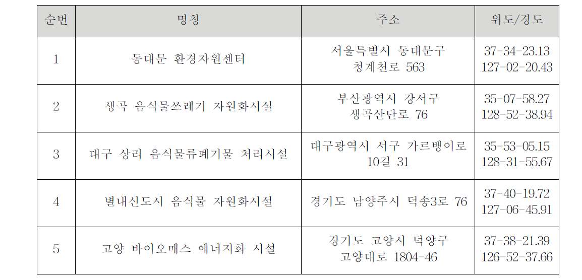 음식물 쓰레기 바이오가스 생산시설