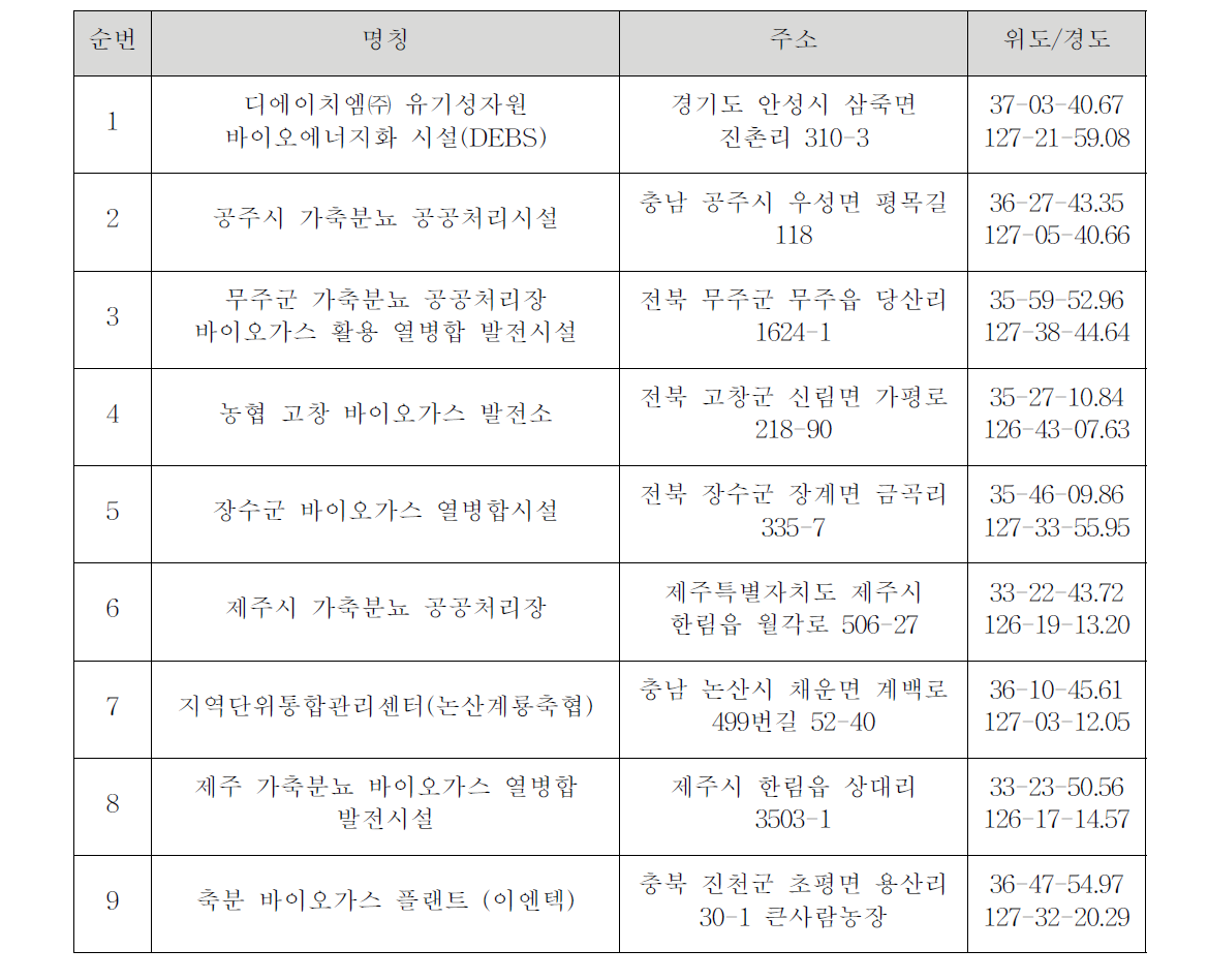 가축분뇨 바이오가스 생산시설