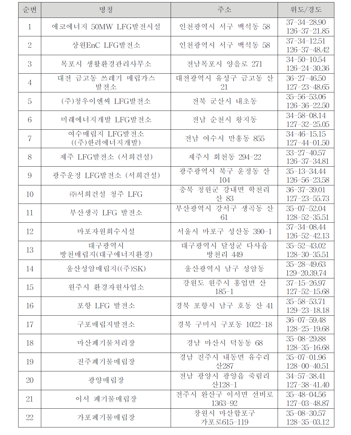 매립지 가스 생산시설