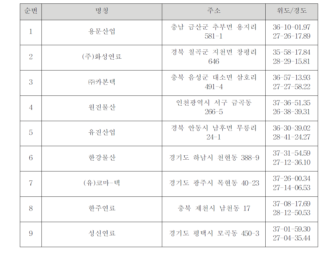 성형탄 생산시설