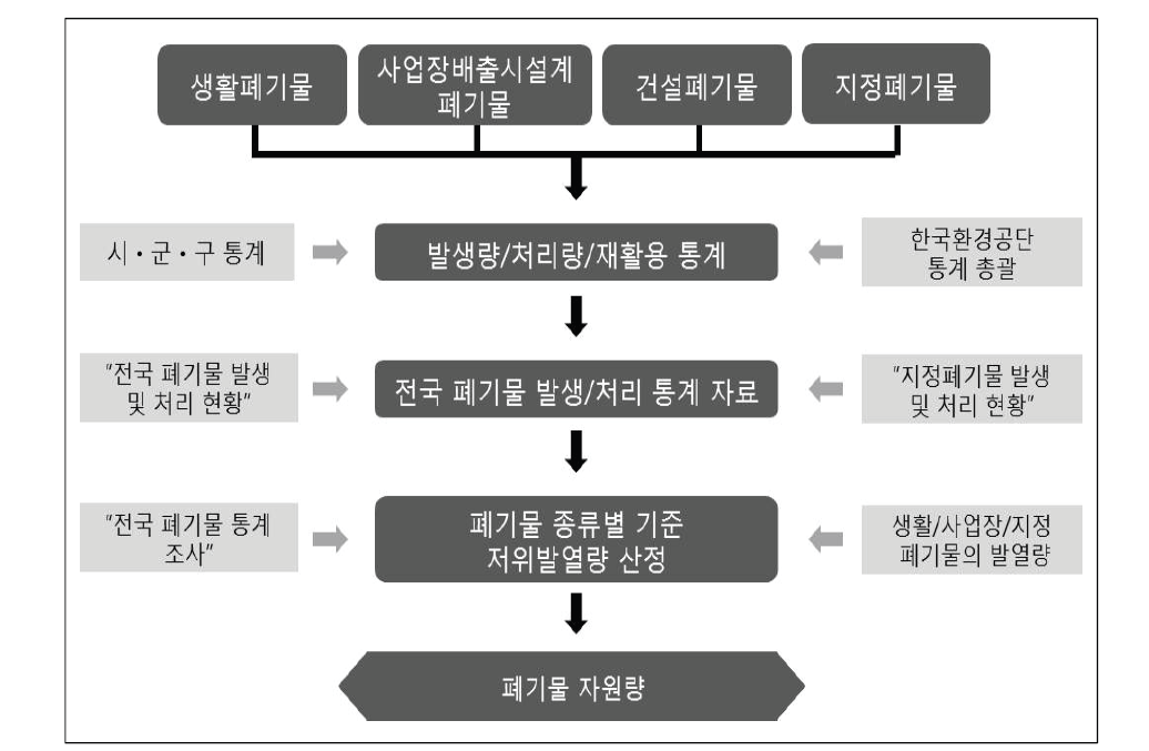 폐기물 에너지 산정 흐름도