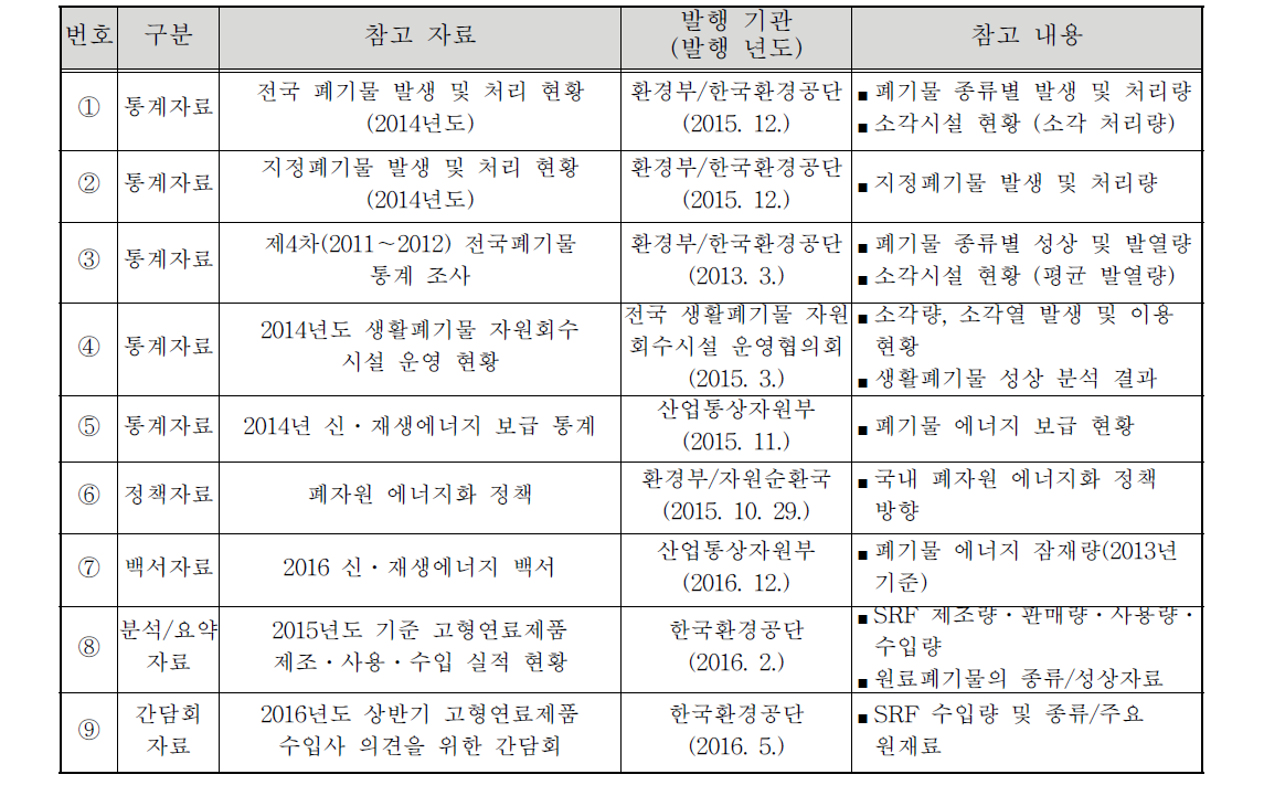 폐기물 에너지 자원지도 작성용 참고 자료 목록