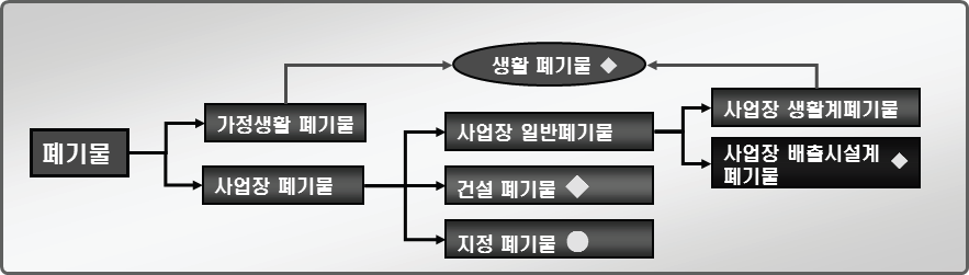 폐기물의 분류 체계