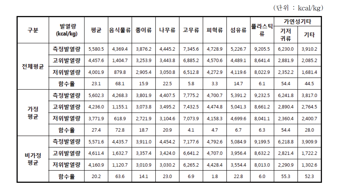 종량제 봉투 폐기물의 물리적 조성에 따른 발열량