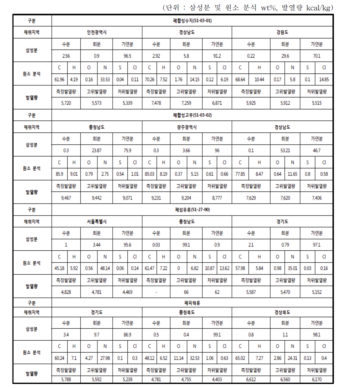 지정폐기물 외 사업장폐기물의 성상 분석 결과