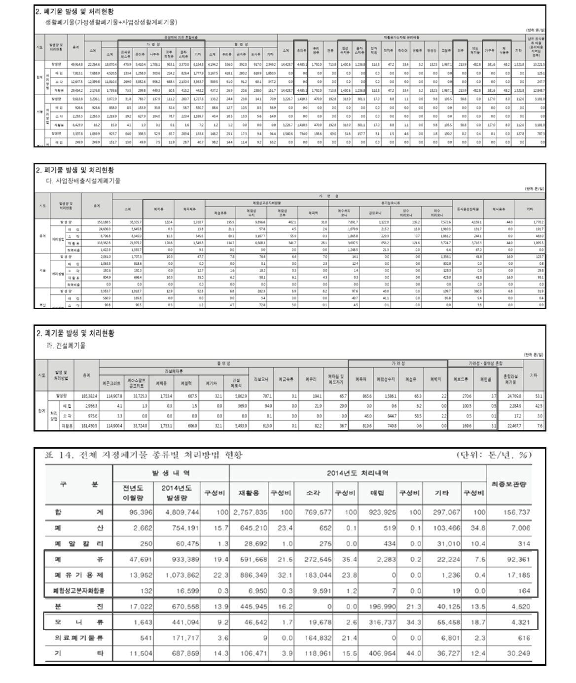 가연성 폐기물의 종류별 발생 및 처리 현황 자료 (2014년도 기준)