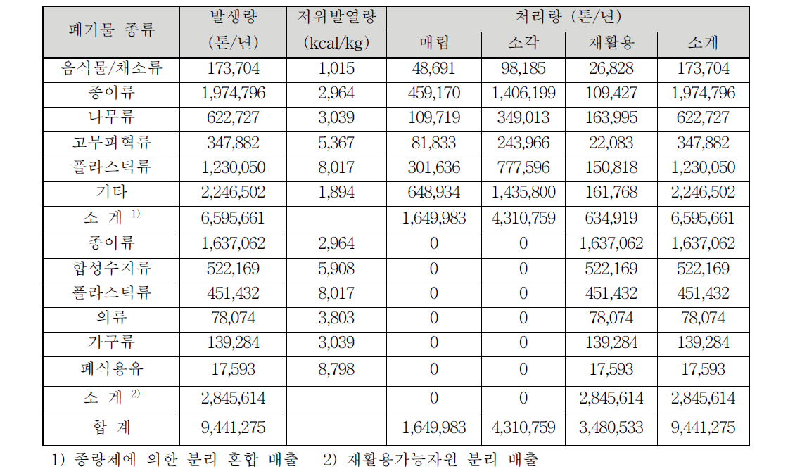 생활폐기물의 자원량 (2014년도 기준)