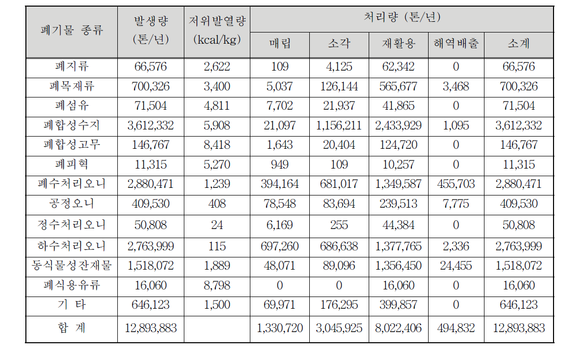 사업장배출시설계폐기물의 자원량 (2014년도 기준)