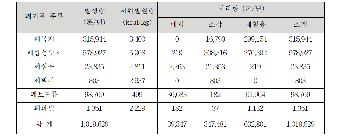 건설폐기물의 자원량 (2014년도 기준)