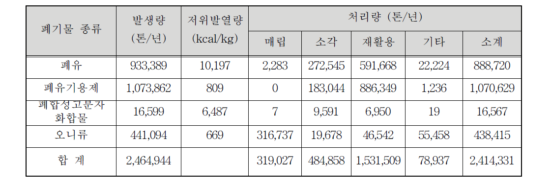 지정폐기물의 자원량 (2014년도 기준)