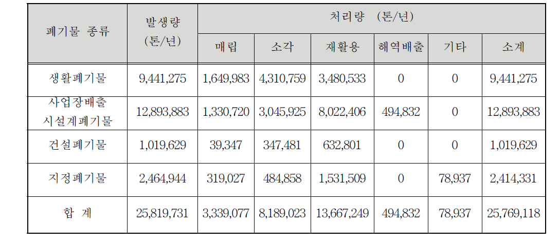 국내 가연성 폐기물의 자원량 (2014년도 기준)