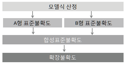 GUM에 의한 불확도 산정 절차