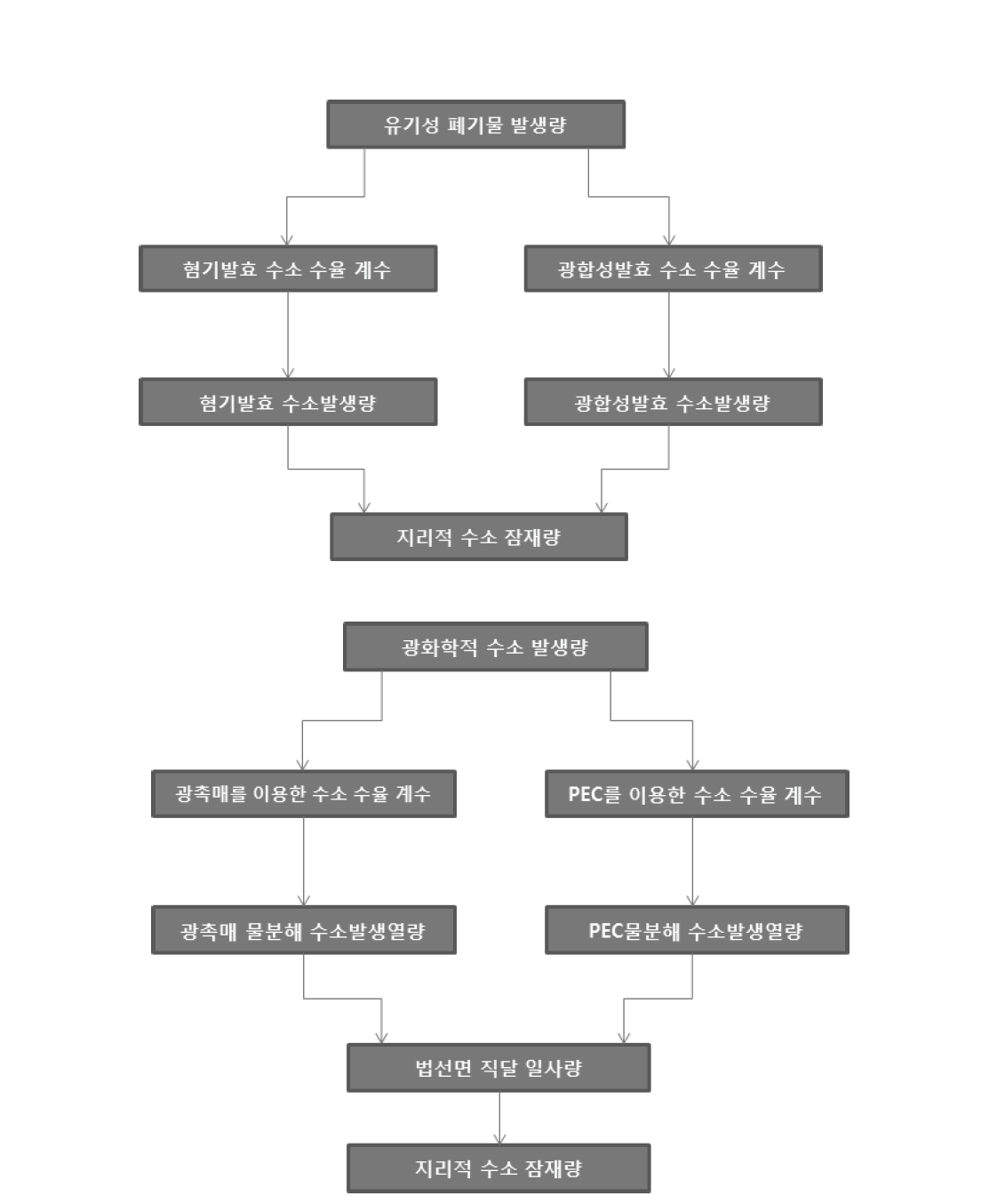 재생에너지를 이용한 수소에너지 산정 흐름도