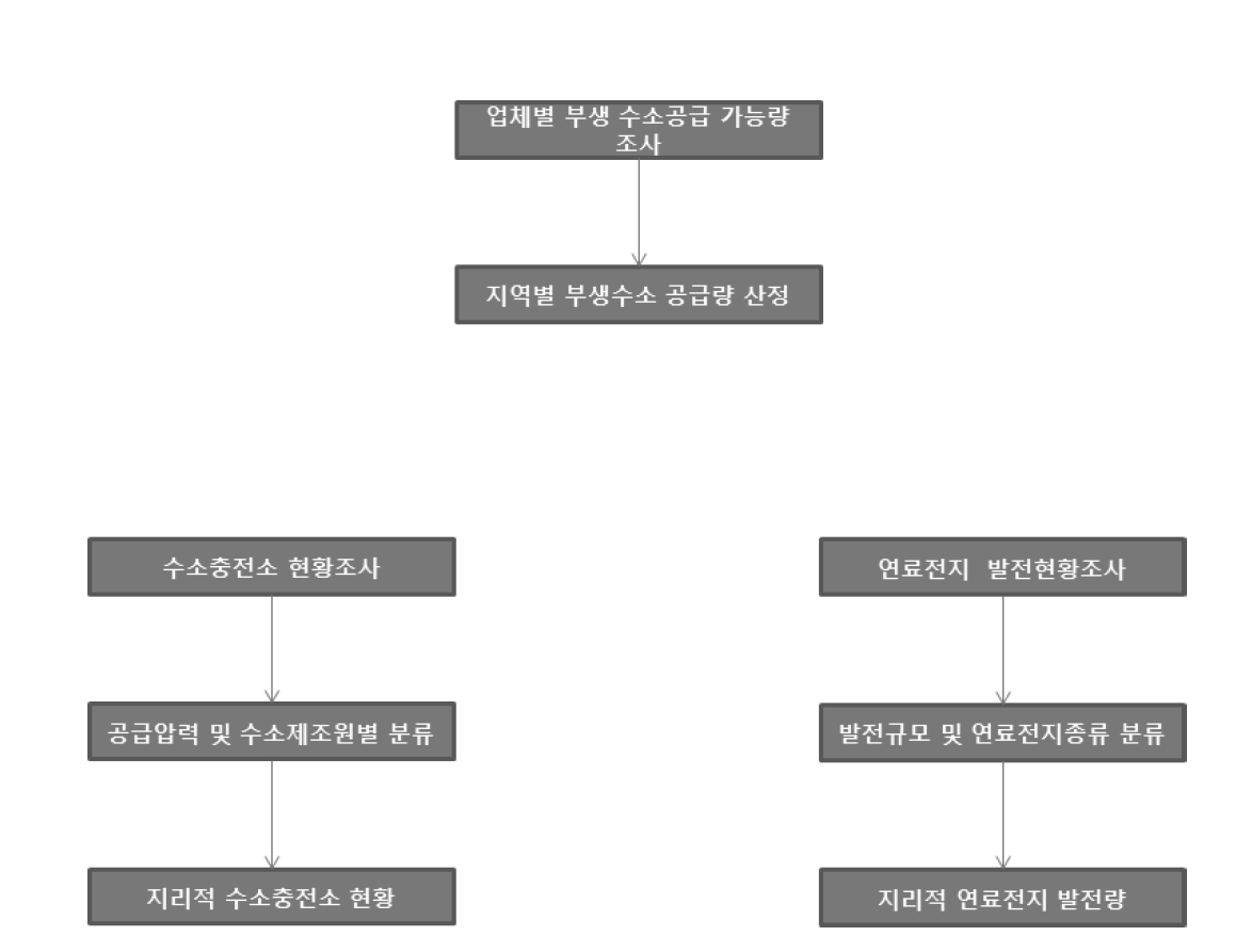 부생가스 등을 이용한 수소에너지 산정 흐름도