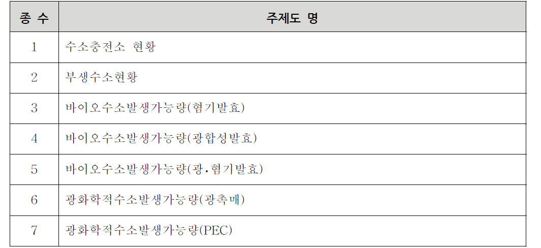 수소에너지 자원지도 주제도 7종