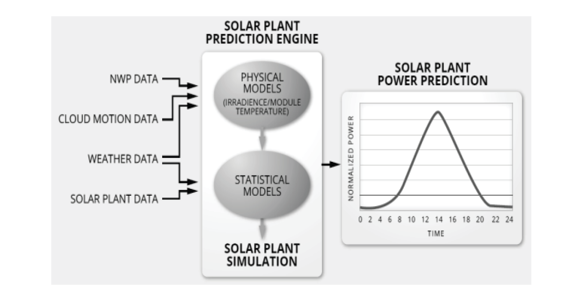 Illustration of solar plant power prediction system (Steven et al. 2014).