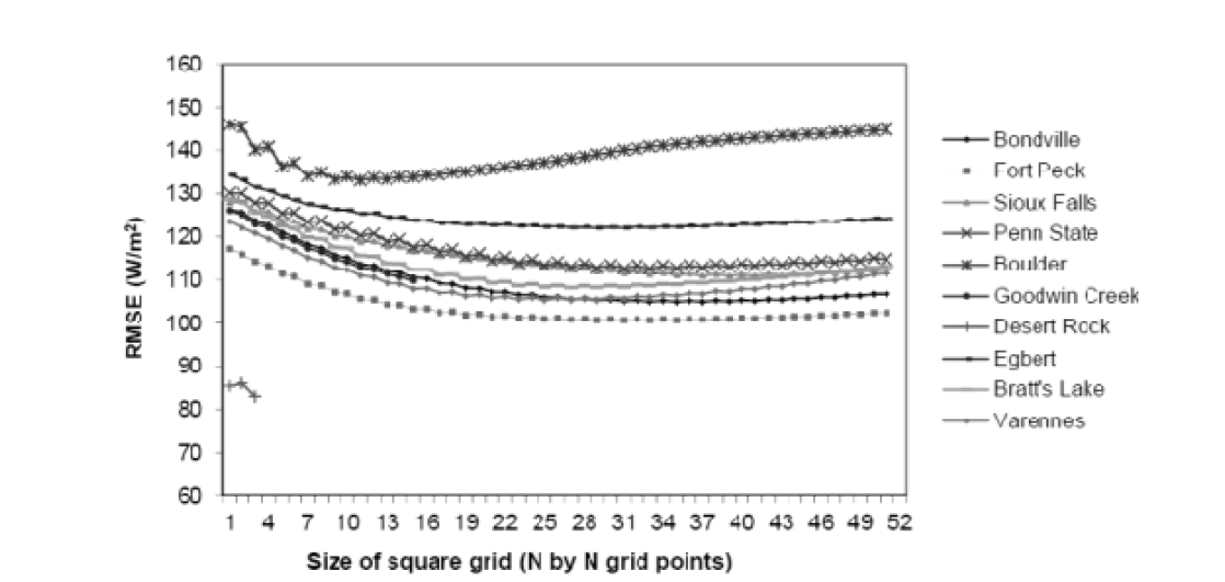 Reduction in root mean square error through averaging of solar forecasts over square grids consisting of N by N grid points(Steven et al. 2014).